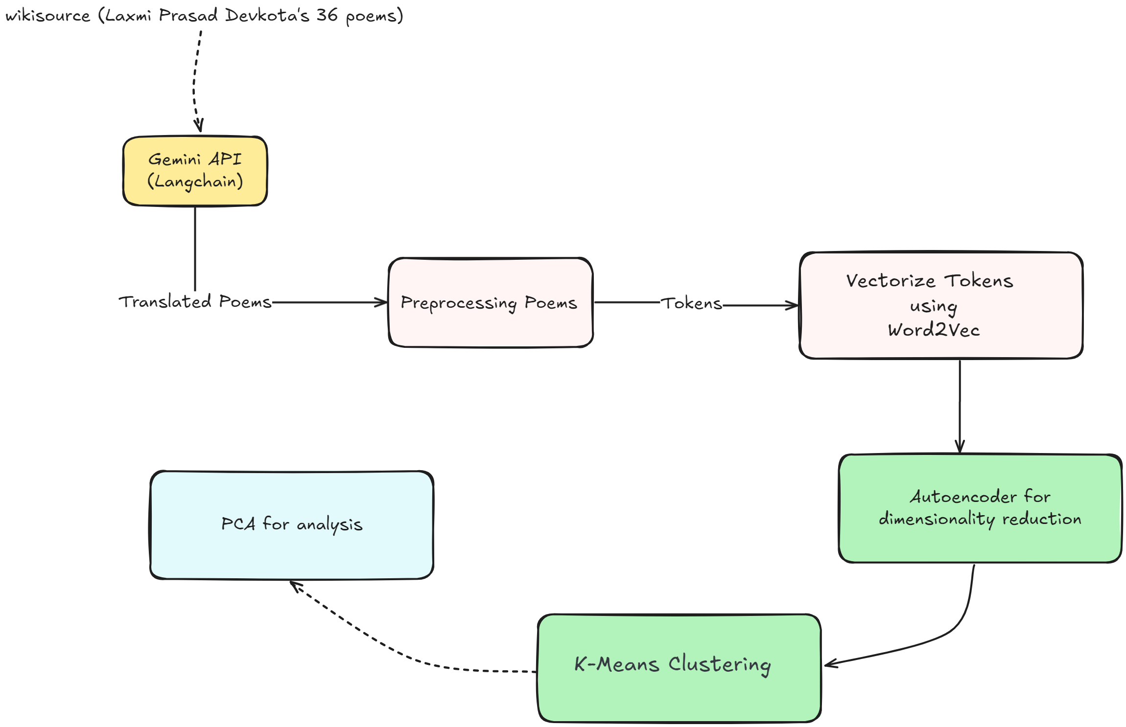 Process Workflow